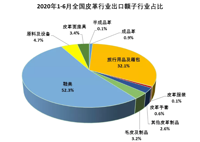 2020上半年中國皮革行業運行數據節選